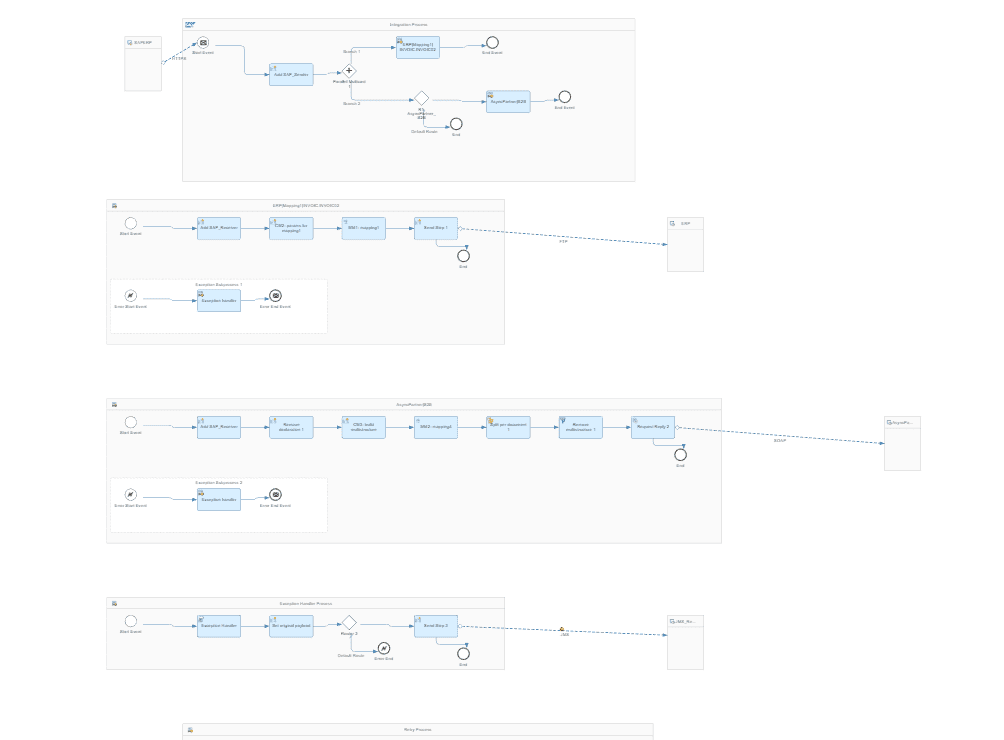 Screenshot: New process for handling iFlows