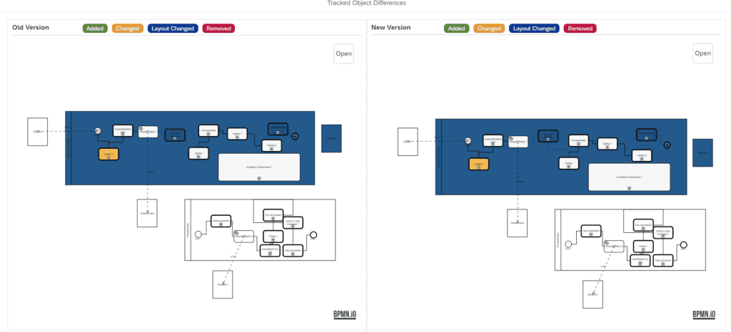 The visual comparison in Figaf of the old and new version of an iFlow, with the changed step in orange and layout changes in blue