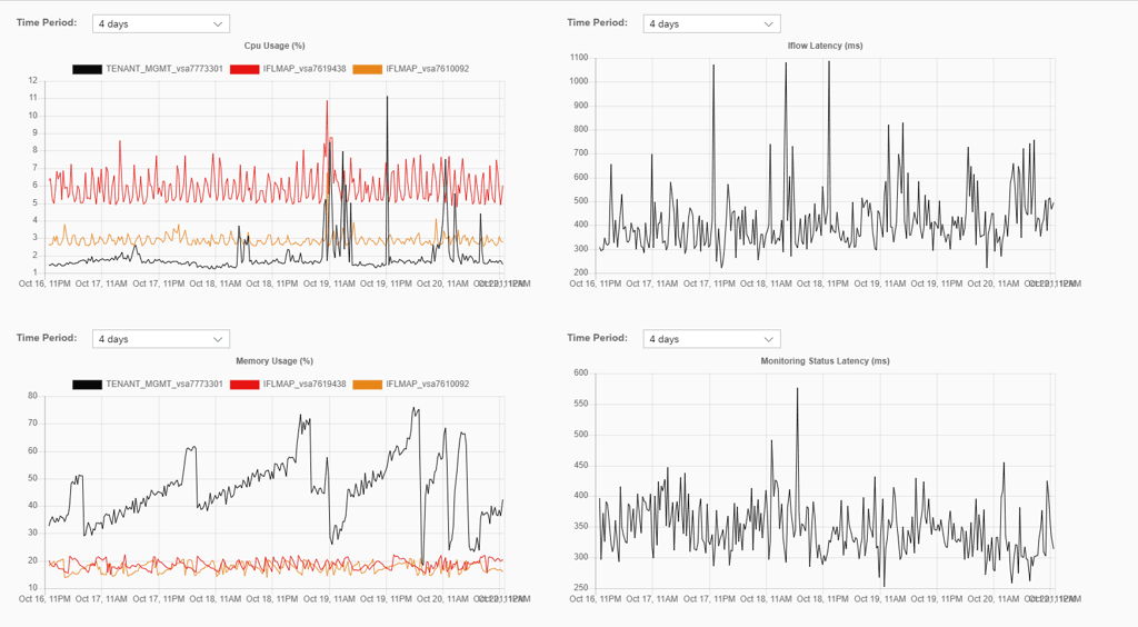 Figaf charts of CPU usage, memory usage, iFlow latency and monitoring status latency for an SAP CPI tenant over 4 days