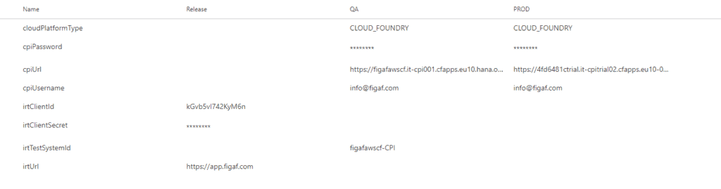 Release variables in Azure DevOps for the QA and PROD stages, such as the CPI URL and the Figaf test system