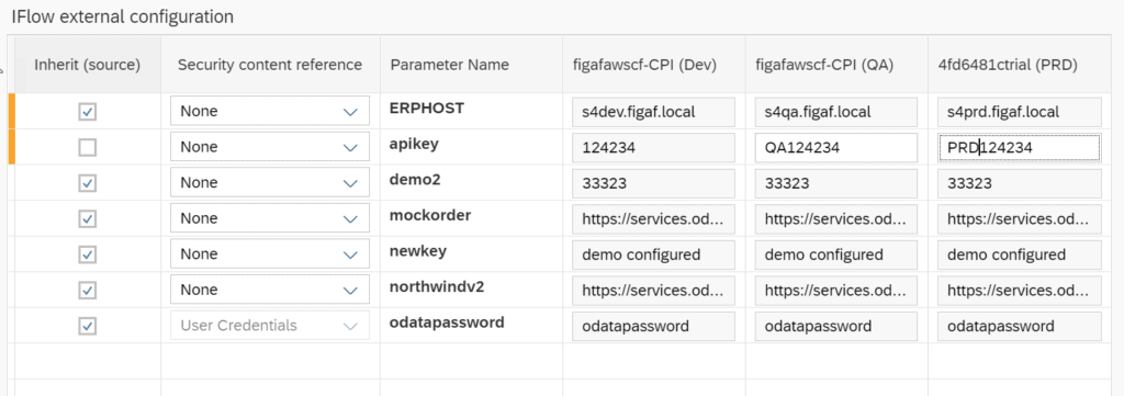 Figaf iflow external configuration table showing parameter values per Dev, QA and PRD, with ERPHOST replaced automatically and apikey overwritten manually