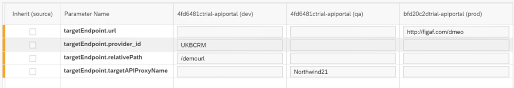 Figaf landscape configuration table for an API proxy, with target endpoint URL, provider ID, relative path and proxy name set per dev, QA and prod