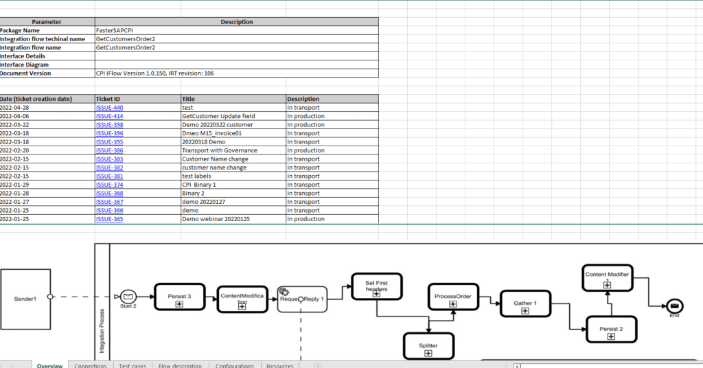 Excel documentation generated by Figaf with iFlow details, change history with tickets and the iFlow diagram