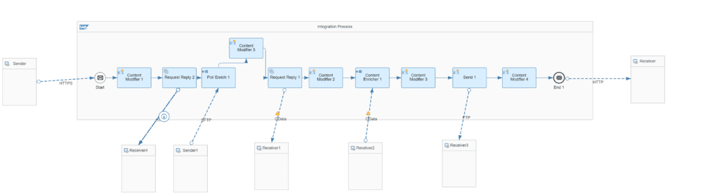 Example of an IFlow with all the different request types
