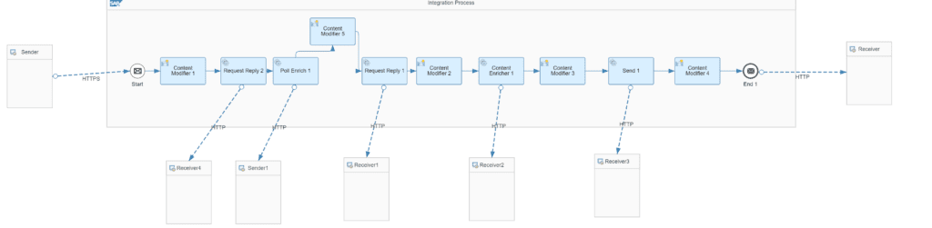 The mocked copy of an iFlow that Figaf creates, where every call to a receiver is replaced