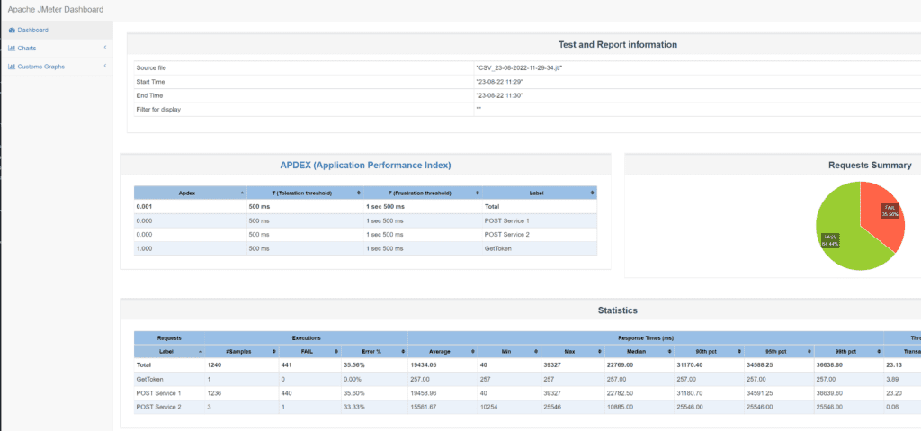 The JMeter dashboard report with the APDEX, the requests summary and response time statistics