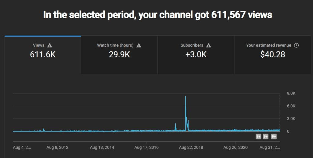 YouTube Studio analytics for the Figaf channel showing 611.6K views, 29.9K watch hours and 3.0K subscribers, with a views graph since 2011