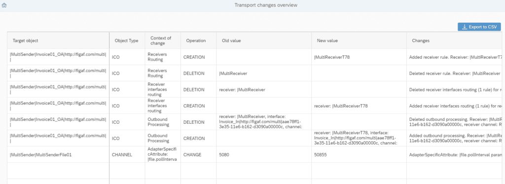 SAP PI/PO transport overview in Figaf, showing transported ICOs with receiver system mapping and conditions