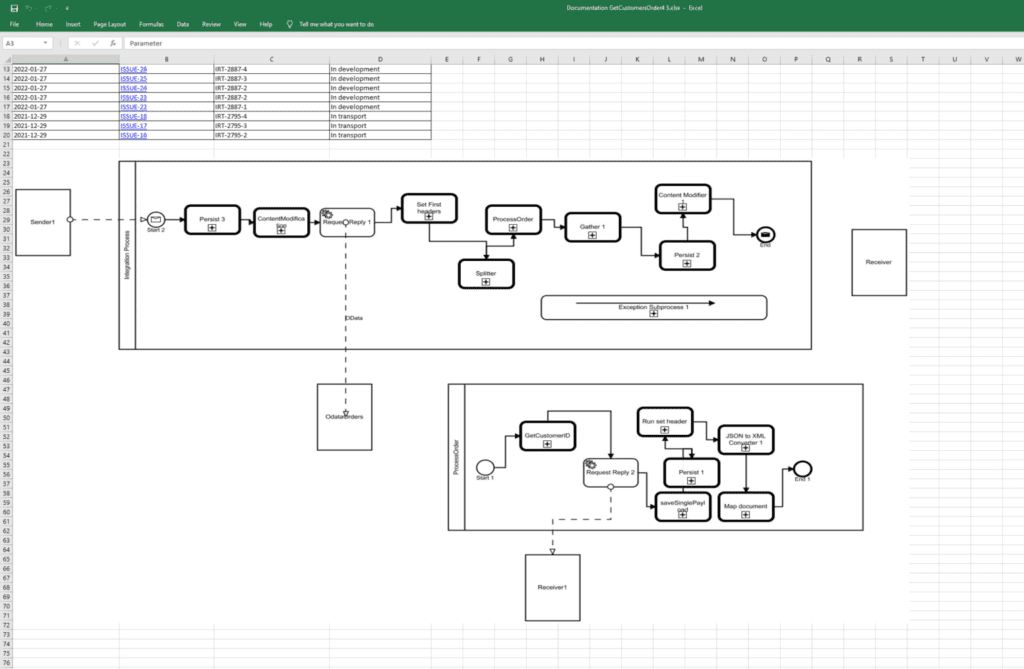 Exported iFlow documentation in Excel with a ticket list and a diagram of the integration process and its subprocess
