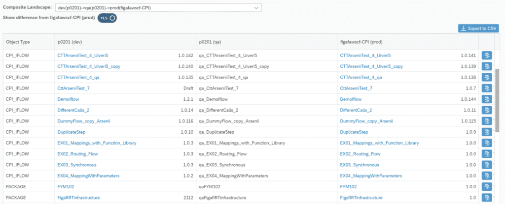 Figaf landscape report comparing iFlow and package versions across dev, QA and production tenants in a composite landscape