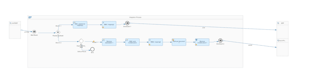 Screenshot: New process for handling iFlows