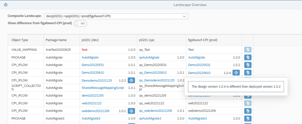 Figaf overview showing iFlows whose design time version differs from the deployed version