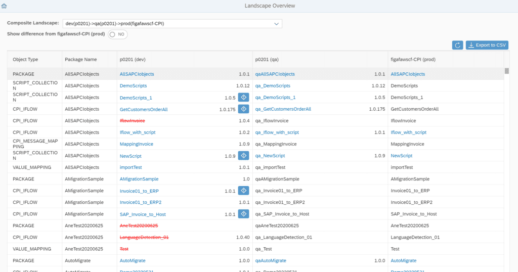 Figaf landscape overview comparing package, iFlow and script versions across dev, QA and prod Cloud Integration tenants