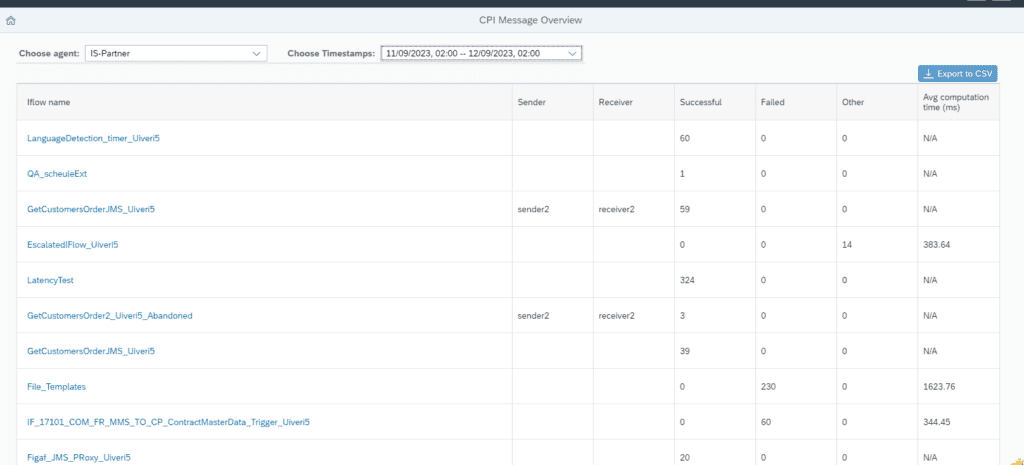 Figaf Cloud Integration message overview with successful, failed and other counts and average processing time per iFlow