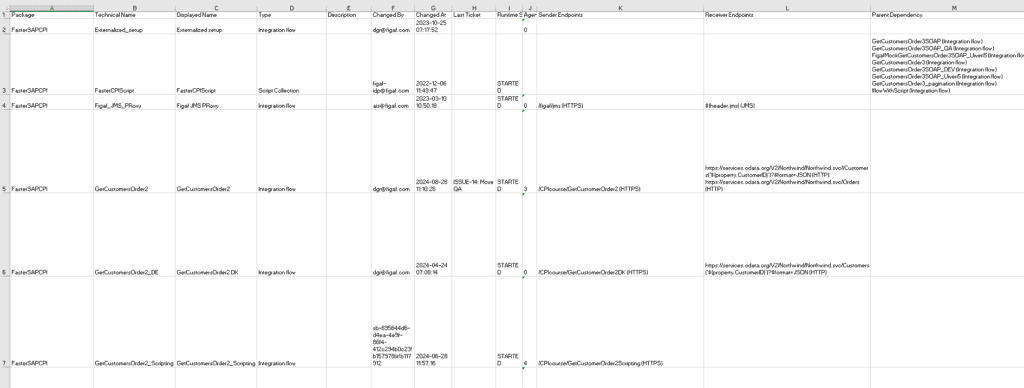 Cloud Integration tenant report exported from Figaf, listing iFlows with package, version, deployment status and endpoints