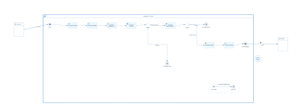 First process of the recipient list iFlow with content modifiers, receiver and interface determination, routers and an iterating splitter