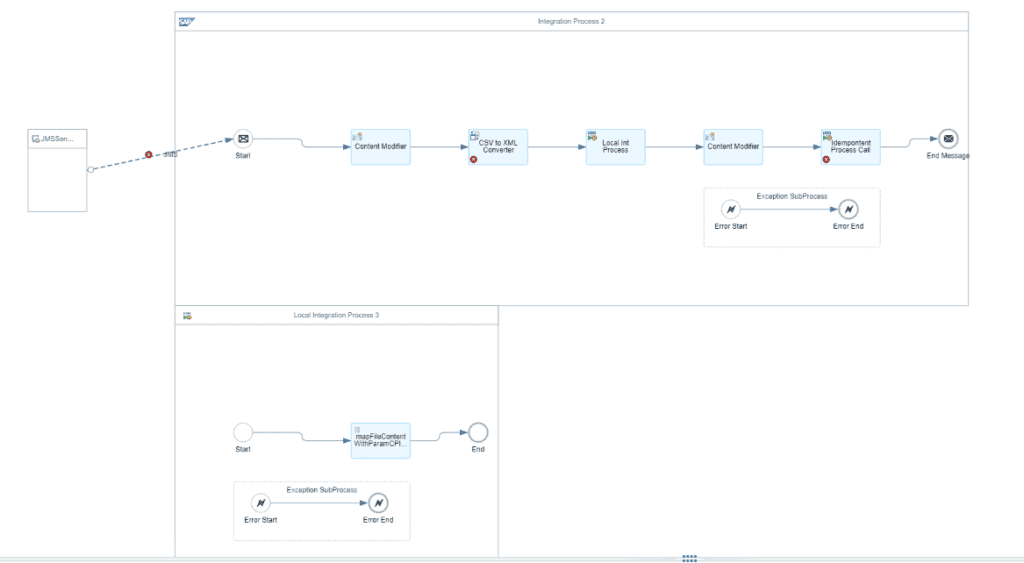 Generated integration process with content modifiers, CSV to XML converter and idempotent process call, and a local process for the mapping