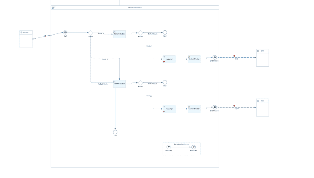 Second process routing messages by condition through mappings to the ERP and B2B receivers