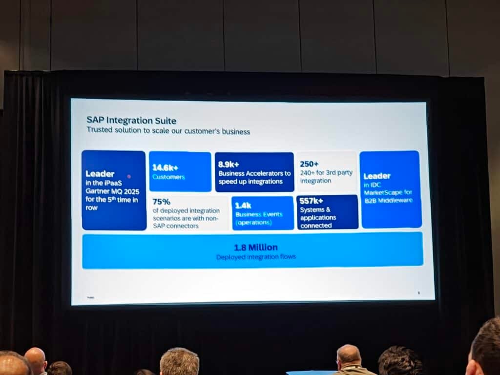 Sapphire session slide on SAP Integration Suite: Gartner MQ leader, 14.6k+ customers, 75% of scenarios with non-SAP connectors, 1.8 million deployed flows