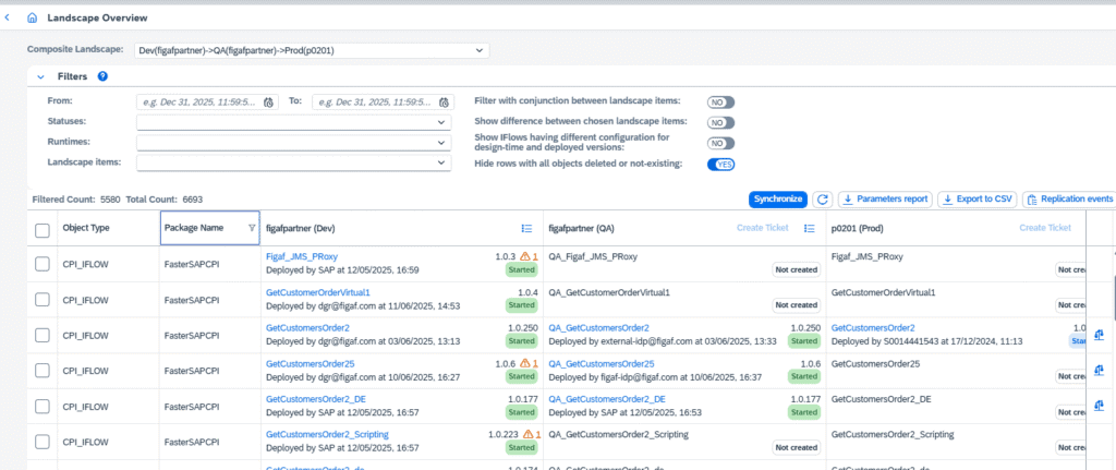 Figaf Landscape Overview listing iFlows with their versions and deployment status across Dev, QA and Prod tenants