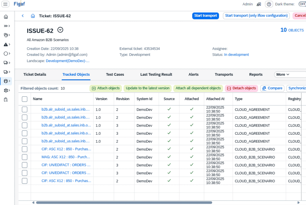 A Figaf ticket with its tracked iFlows, agreements and B2B scenarios, and tabs for test cases, testing results, alerts and transports