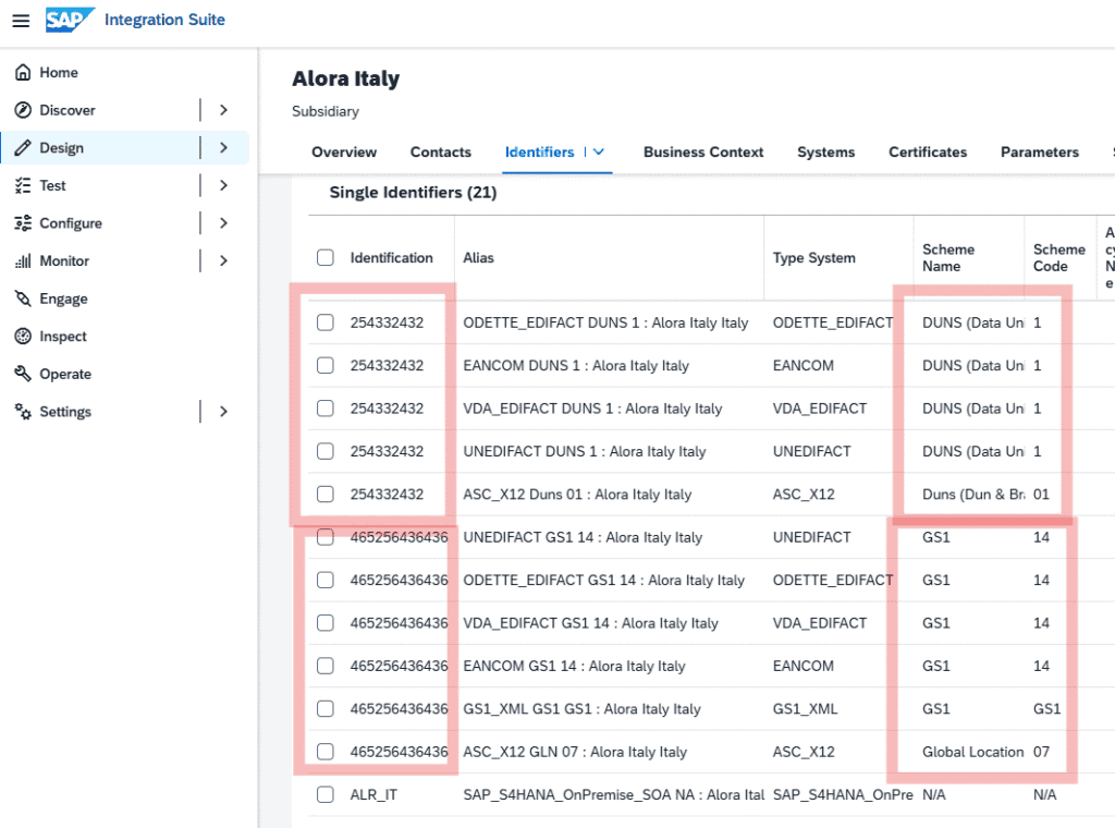 Figaf company and subsidiaries overview with the identifiers created for a new subsidiary