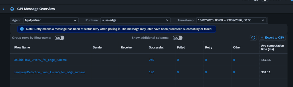 Figaf CPI Message Overview for the suse-edge runtime with successful, failed and retry counts per iFlow