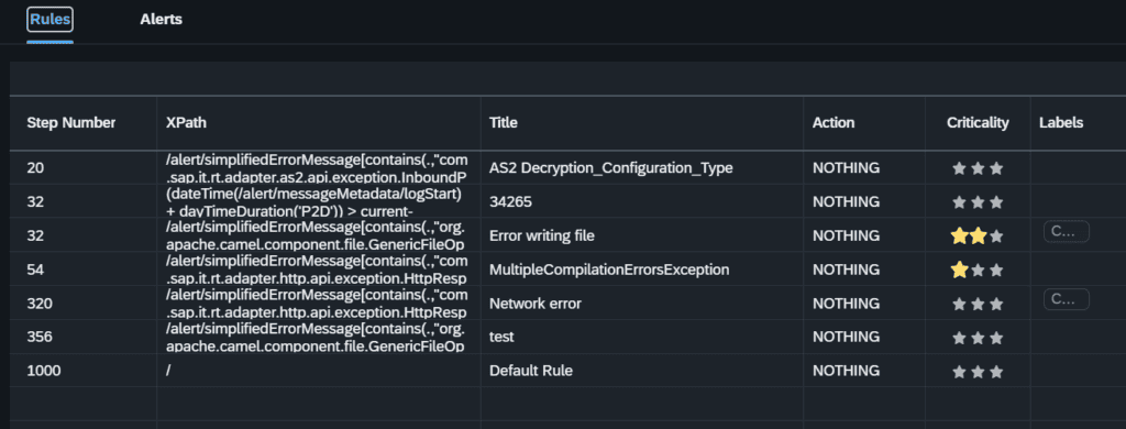 Figaf alert rules list with XPath conditions on error messages, titles, actions and criticality