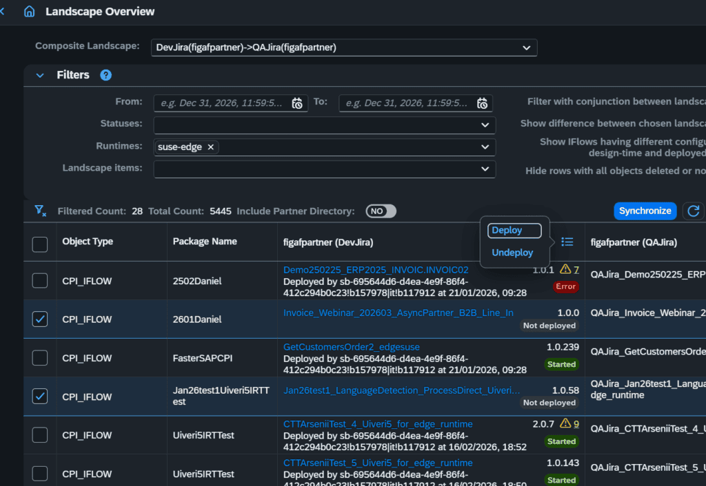 Figaf Landscape Overview filtered on the suse-edge runtime, listing iFlows with deploy status and a Deploy or Undeploy menu