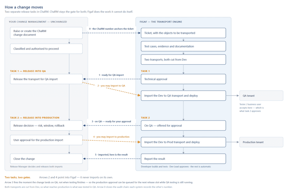 Process diagram in two columns. Left, your change management, unchanged: raise the ChaRM change document, classify and authorise it, release the transport for QA import, decide the production release, approve the production import, and close the change. Right, Figaf as the transport engine: a ticket with the objects, test cases and documentation, two transports cut from Dev, technical approval, import to the QA tenant, offer for approval, import to the production tenant, and report the result. Numbered arrows 0 to 5 pass status and approvals between the two sides.