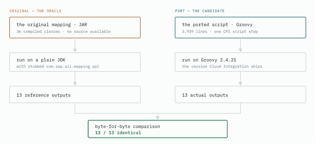 Comparison diagram: the original mapping, a JAR with 36 compiled classes, runs on a plain JDK and produces 13 reference outputs; the ported 3,939-line Groovy script runs on Groovy 2.4.21 and produces 13 actual outputs; a byte-for-byte comparison finds 13 of 13 identical.
