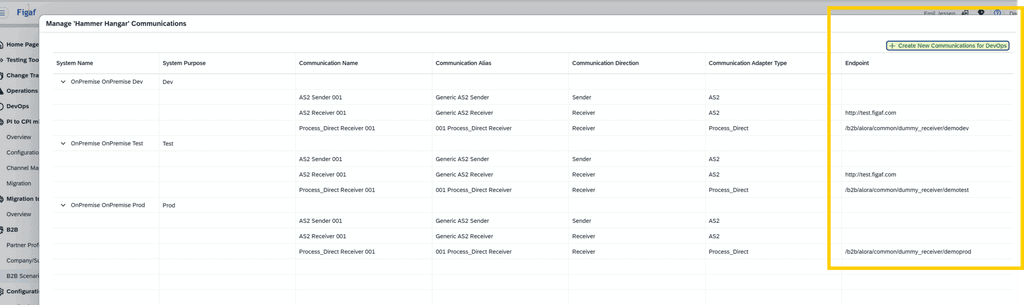 Figaf communications view listing SFTP, IDoc, AS2 and ProcessDirect endpoint details per environment