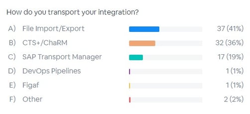 Screenshot of the result of a survey question about how people transport their integration.