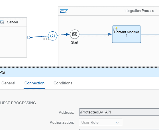 An iFlow with an HTTPS sender at the address /ProtectedBy_API, using user role authorization