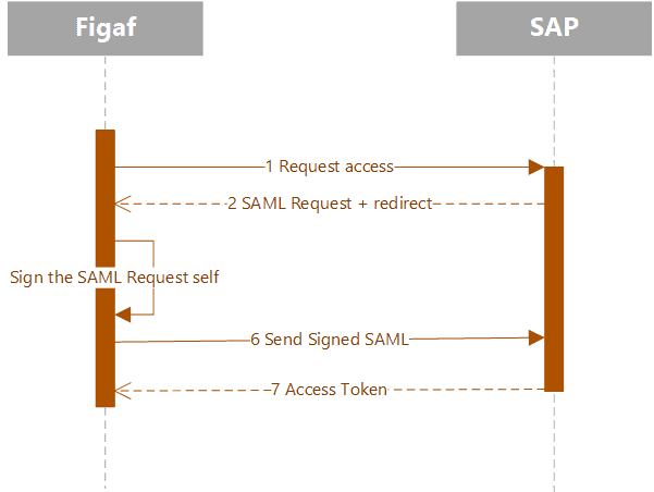 The Figaf SAML process: Figaf signs the SAML request itself and sends it to SAP to get an access token