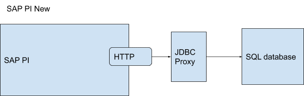 Diagram of the new setup where SAP PI calls the JDBC Proxy through an HTTP adapter and the proxy queries the SQL database