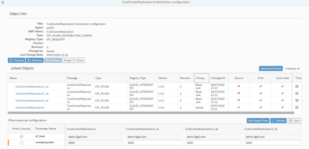 Figaf distribution configuration for a CostCenterReplication iFlow with linked copies for SE, DE and DK and a company code parameter per copy