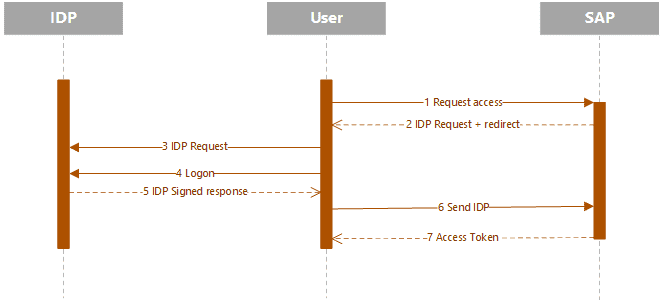 The normal SAML process: the user requests access from SAP, logs on at the identity provider and sends the signed response to SAP