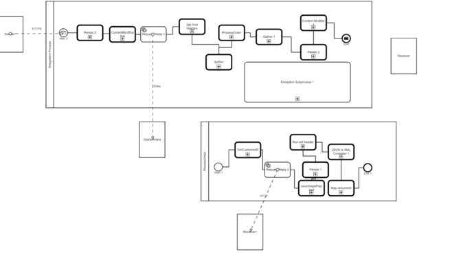 BPMN diagram of a Cloud Integration iFlow exported as SVG, showing the integration process and a local ProcessOrder process