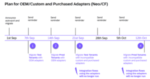 SAP timeline from 1 September to 12 October for migrating Neo and CF test and prod tenants with OEM, custom and purchased adapters