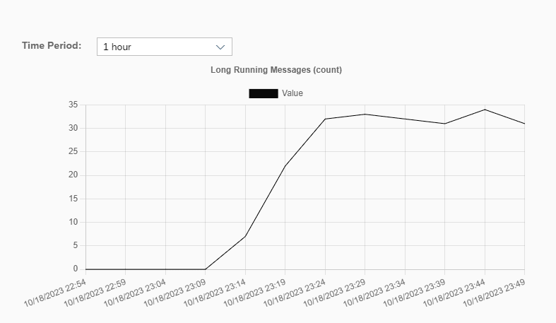 Monitoring overview showing the number of long running iFlow messages over time