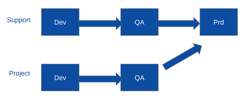 Diagram of a support landscape from Dev to QA to Prd and a project landscape from Dev to QA that also moves into the same Prd system
