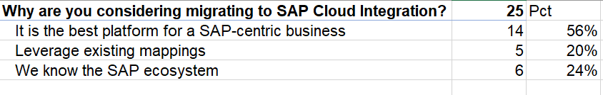 Poll results for the question: Why are you considering migrating to SAP Cloud Integration?