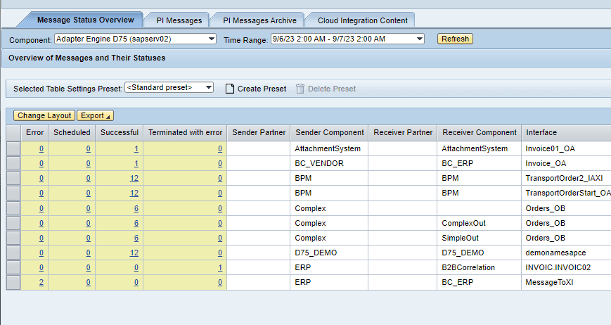 SAP PI Message Status Overview listing error, scheduled and successful message counts per sender, receiver and interface