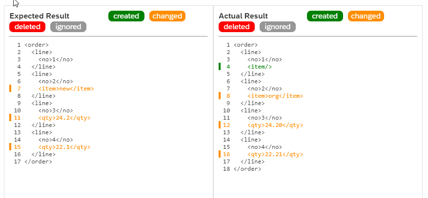 Figaf expected and actual XML order side by side, highlighting a new empty item, a changed item and qty values with different decimals