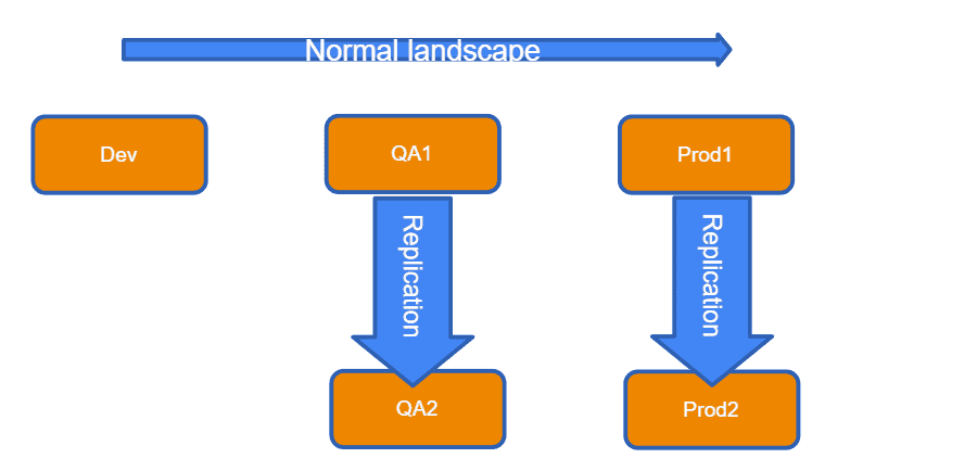 Figaf landscape with a replication transition from the primary production tenant to the failover tenant